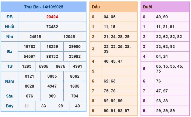Soi Cầu Miền Bắc Ngày 15/10/2025