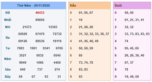 Soi Cầu Hồng Phát – Dự Đoán XSMB 21/11/2025 Từ Phân Tích 20/11/2025